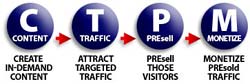 Use Content Traffic Presell Monetize to build your website.